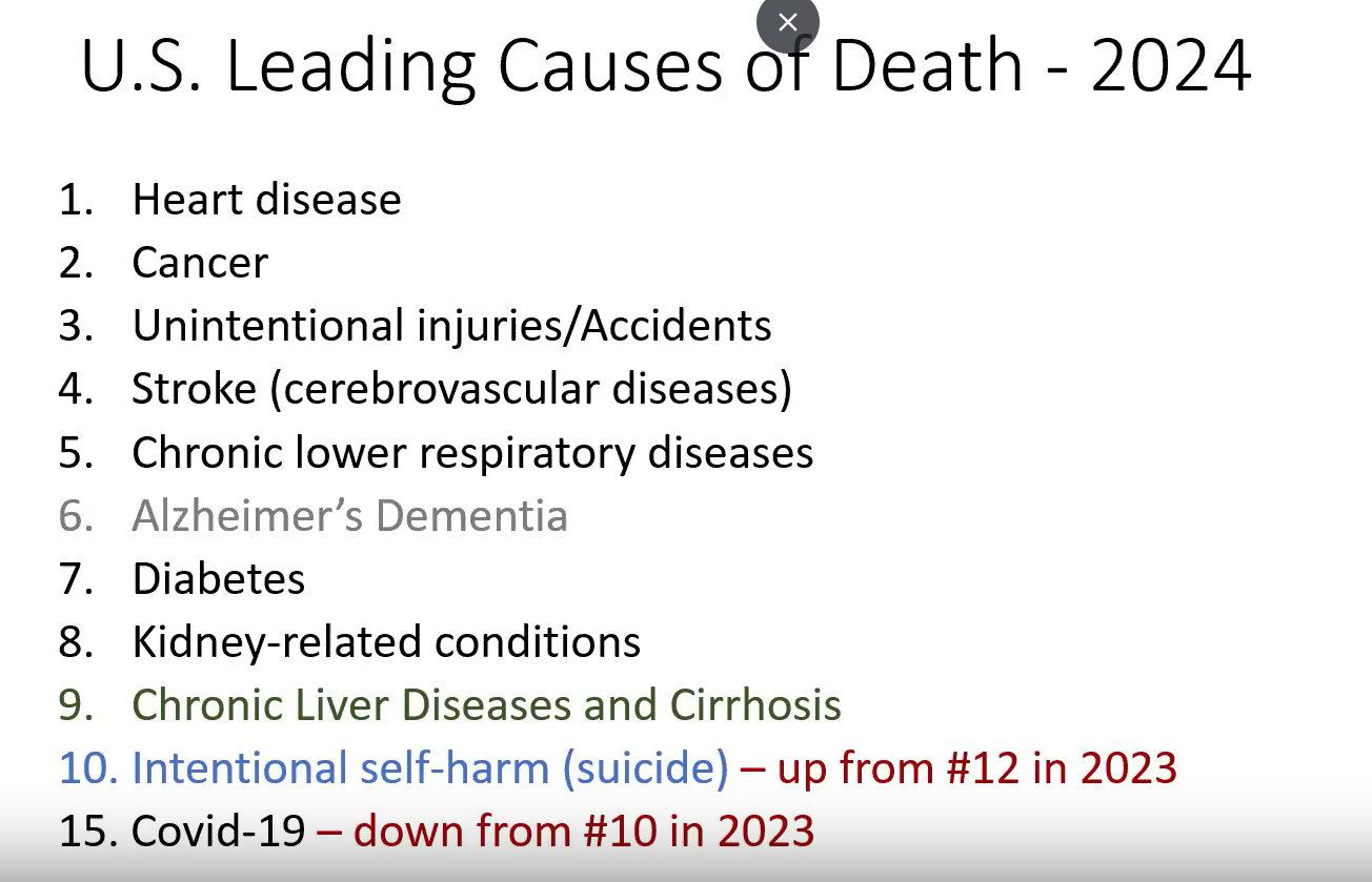 <p>What is the U.S leading cause of Death? 2024</p>