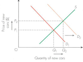 <p>higher household incomes lead to an increase in the demand for new cars, thus shifting the demand curve from D1 to D2. This results in a higher equilibrium price of P2 and a higher equilibrium quantity of Q2. </p>