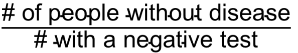 <p>the proportion of all people with <strong>negative </strong>tests who do <strong>not </strong>have the disease</p>