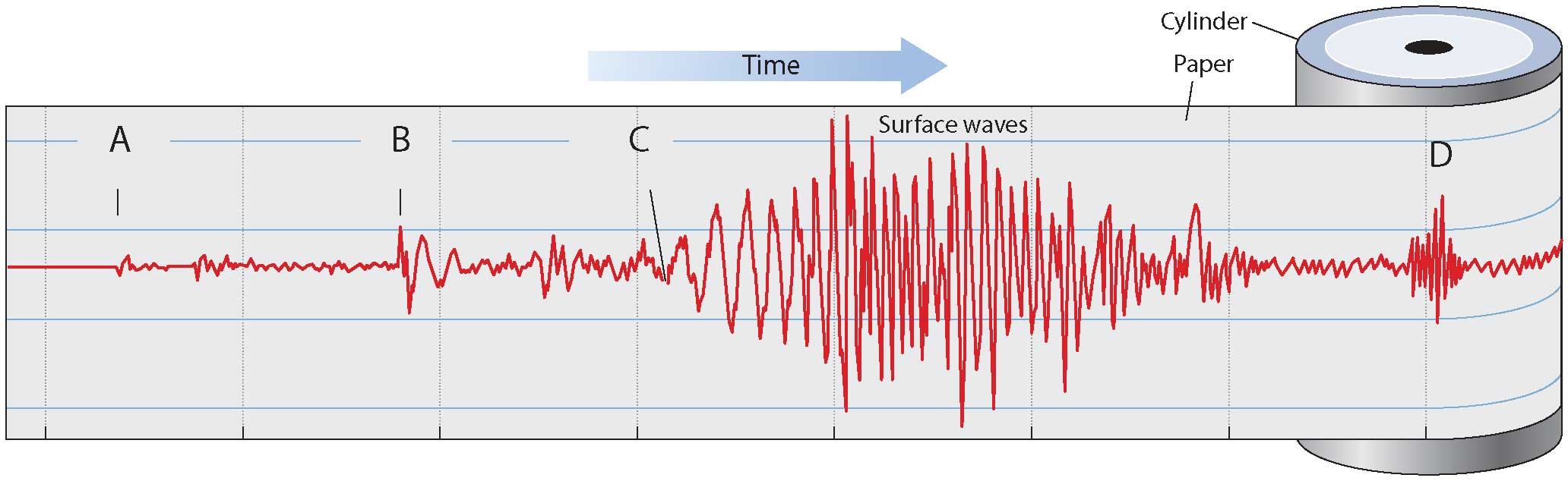 Which letter represents the P-wave arrival?