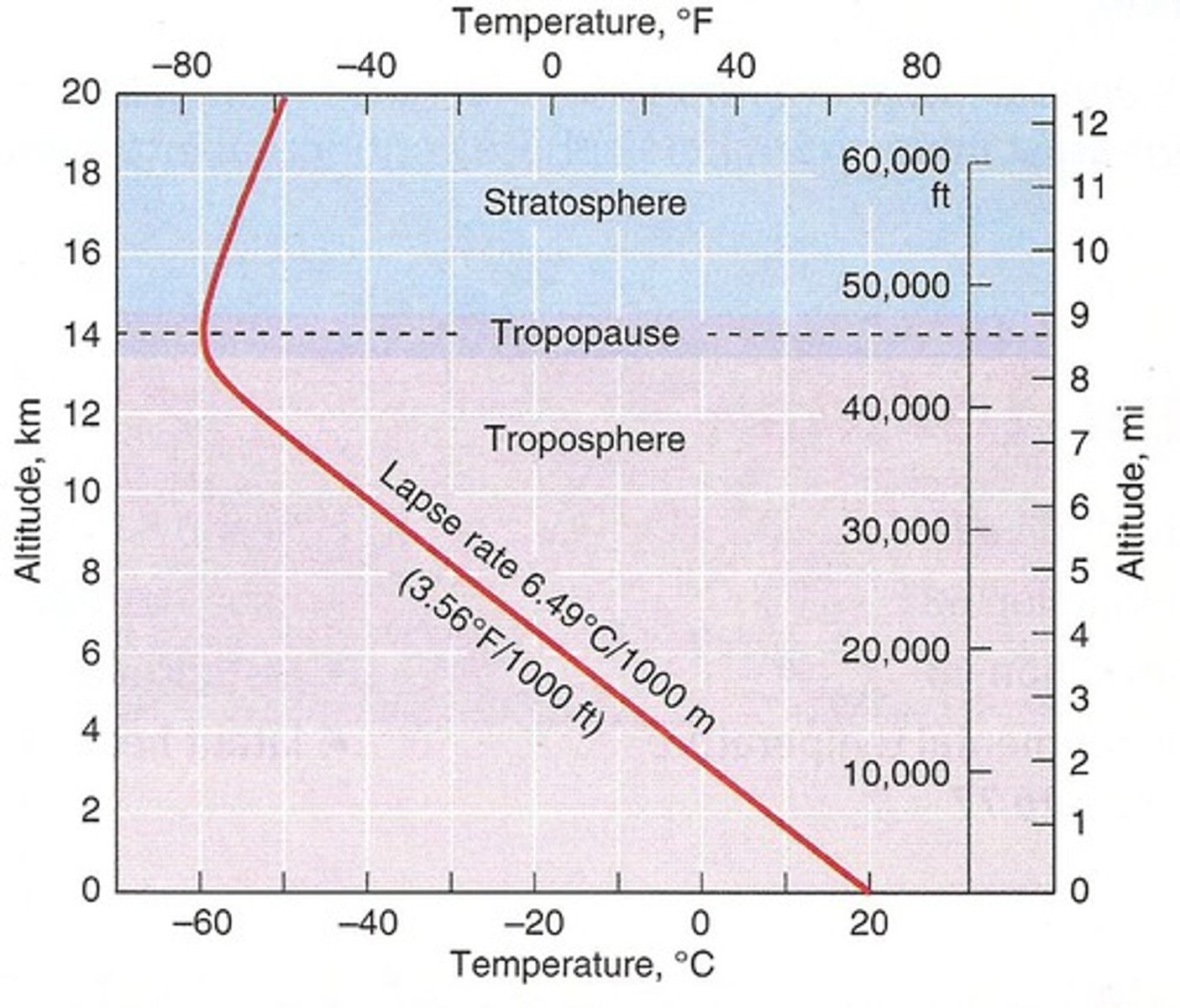 <p>The rate at which temperature decreases with height</p>