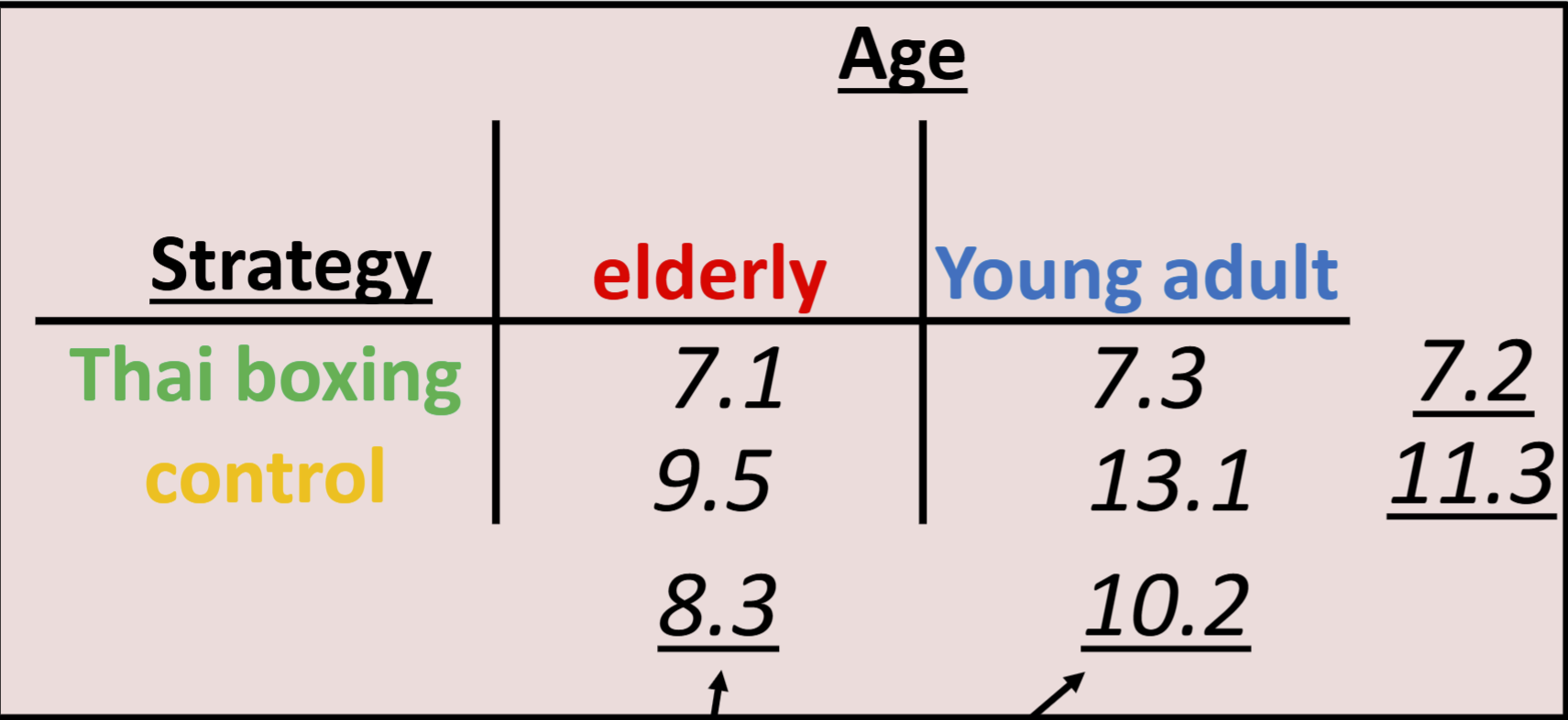 <p>• Marginal means → calculate means for both conditions separately</p><p>• if they differ, there is a main effect</p><p>• or look at the graph</p>