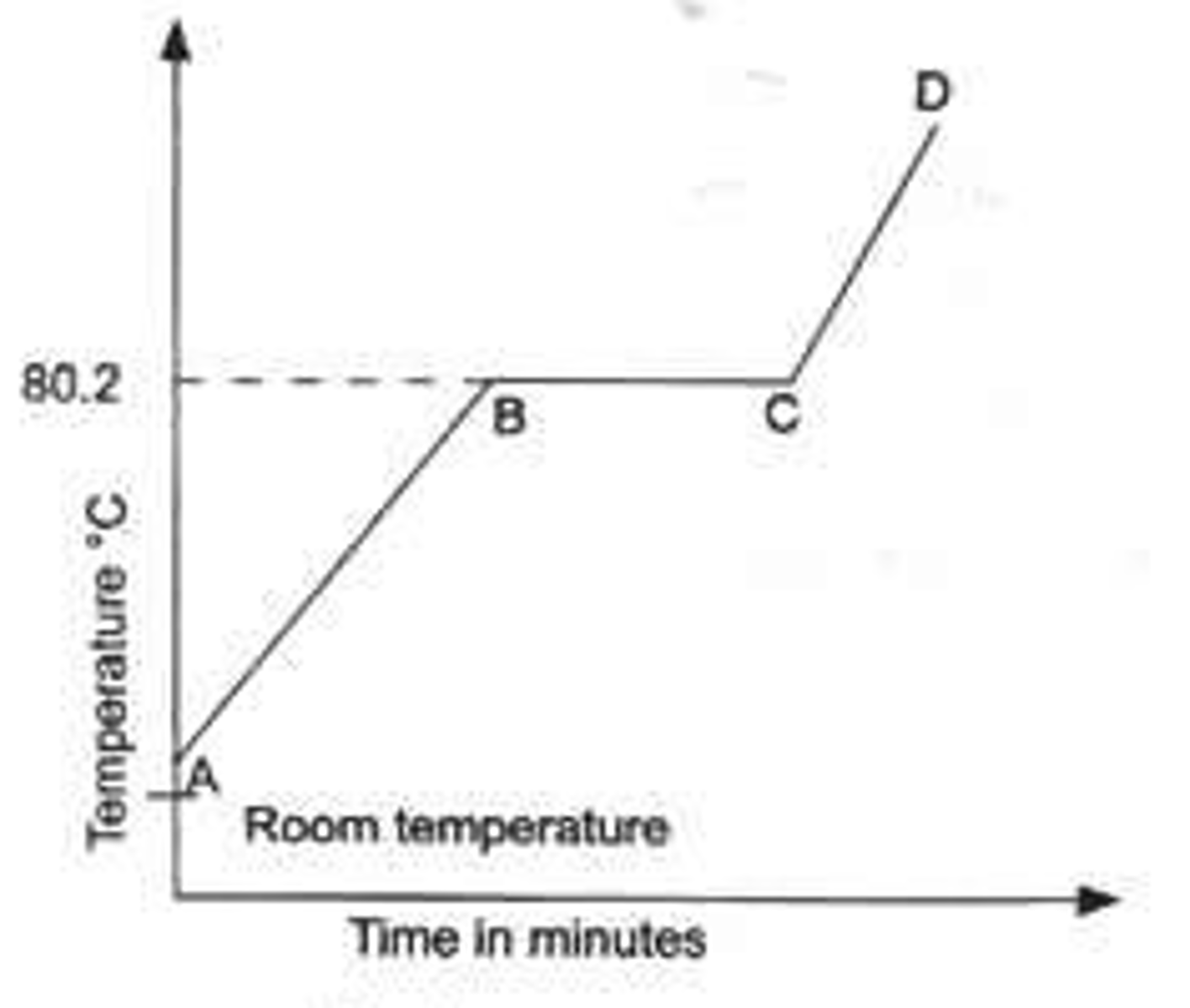 <p>Is this graph a heating curve or cooling curve?</p>