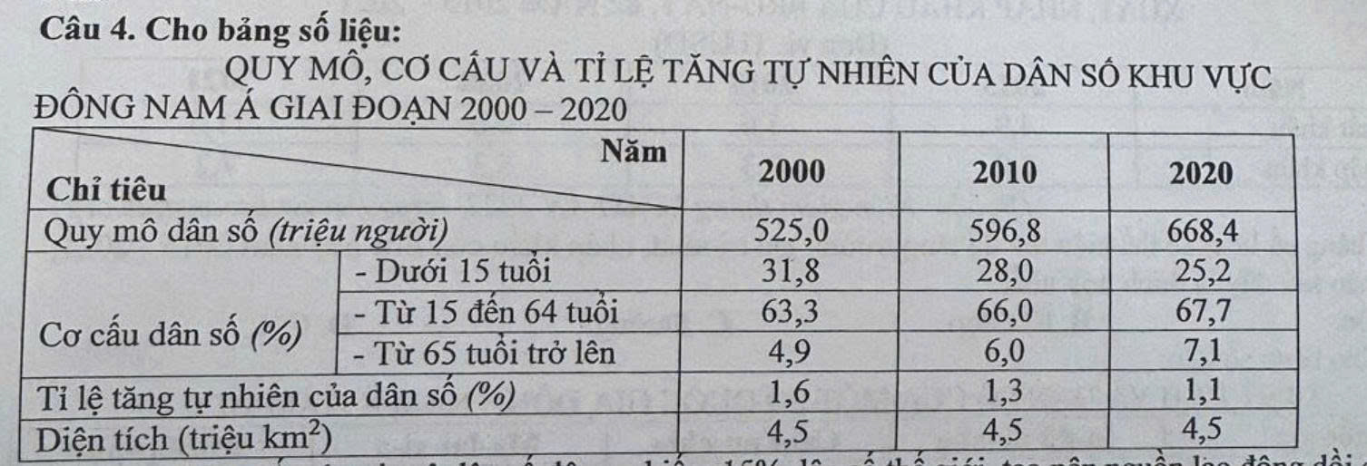 <p>Đúng sai</p><p>b, Tỉ lệ gia tăng dân số có xu hướng giảm nhưng qui mô dân số vẫn không ngừng tăng </p>