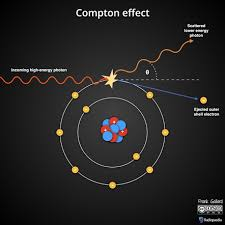 <p>Compton Scattering </p>