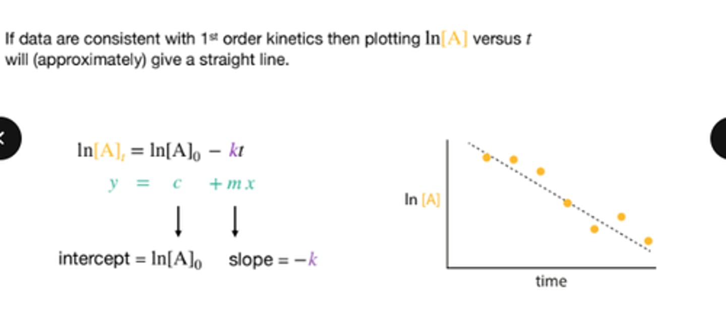 <p>log C= log C0 - Kt/2.303</p><p>slope: -K/ 2.303</p><p>intercept: C0 aka initial concentration</p>
