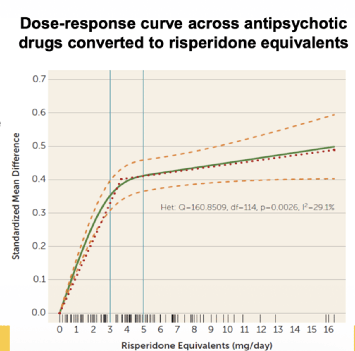 <p>increase in efficacy → plateau at moderate doses</p>