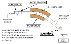 <ol><li><p>vaporisation</p></li><li><p>ionisation</p></li><li><p>acceleration</p></li><li><p>deflection</p></li><li><p>detection</p></li></ol><p></p>