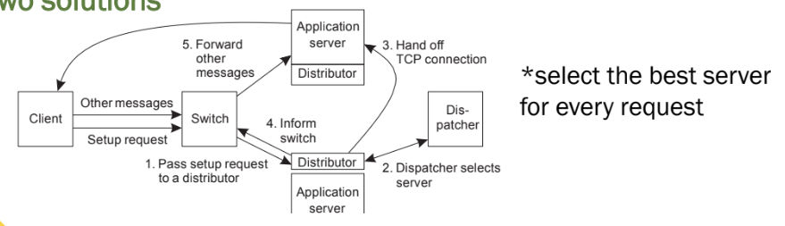 <p>The front end may easily get overloaded: special measures may be needed</p><p>• <strong>Transport-layer switching</strong>: Front end simply passes the TCP request to one of the servers, taking some performance metric into account.</p><p>• <strong>Content-aware distribution</strong>: Front end reads the content of the request and then selects the best server.</p><p>Combining two solutions</p>