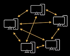 <p>For peer-peer networks, data is shared directly between systems without requiring a central server. Each computer is equally responsible for providing data. Peer-peer is optimal for sharing files that can then be downloaded.</p><p>&nbsp;</p><p>The advantages of a P-P network are;</p><ul><li><p><span>It is a simpler network than C-S to set up as no server is required.</span></p></li><li><p><span>Clients are not dependant on a server.</span></p></li><li><p><span>It is perfect for quickly sharing files between systems, such as downloading media files.</span></p></li></ul><p>&nbsp;</p><p>The disadvantages of a P-P network are;</p><ul><li><p><span>Without a dedicated server, there is no central device to manage security or backups. Backups must be performed on each individual system.</span></p></li><li><p><span>Computer performance will decrease with more devices connected to the network, especially if other machines are slow.</span></p></li></ul><p></p>