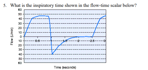 <p>What is the inspiratory time shown in the flow-time scalar below?</p>