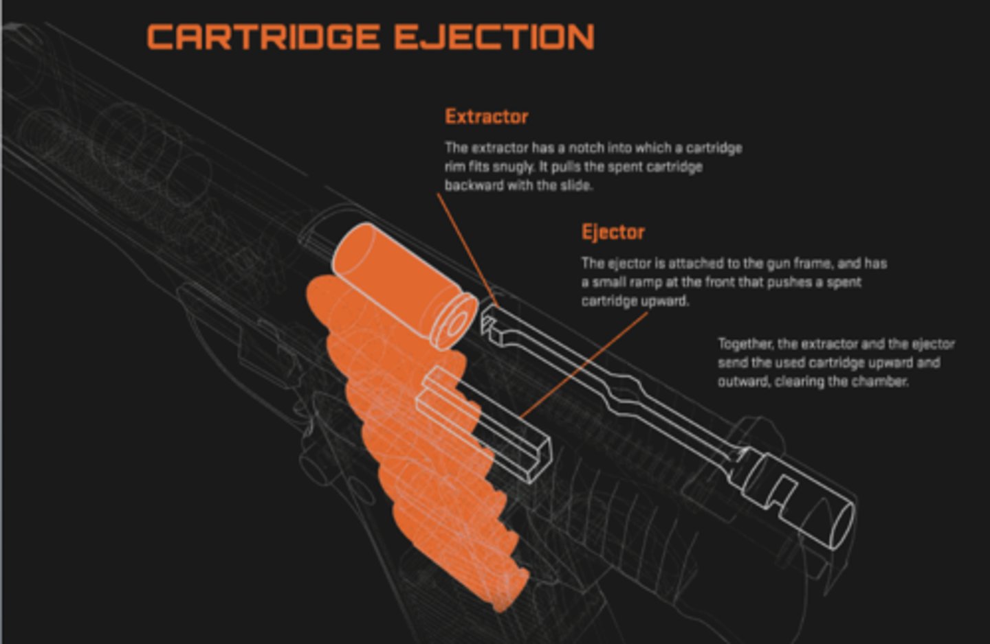 <p>Ejects the spent casing from the gun</p>