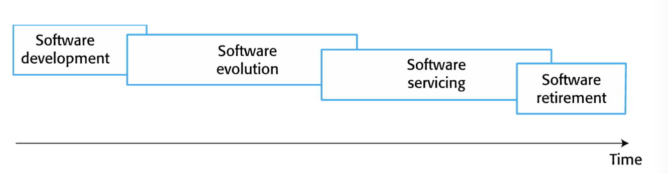 <p>Organizations must maintain value of software by changing and updating it. </p>