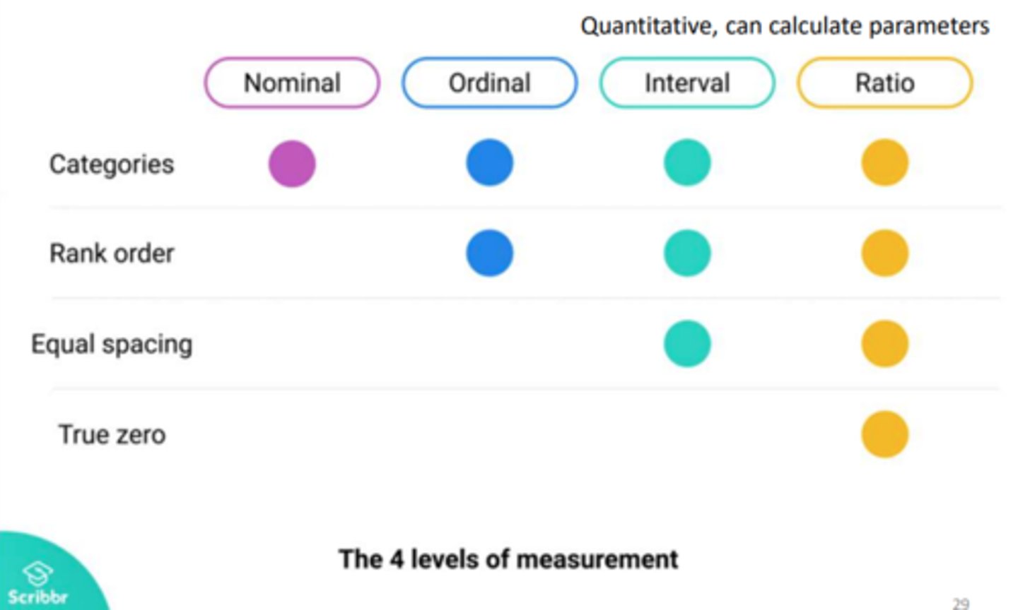 <p>a) Nominal (qualitative)</p><p>b) Ordinal (qualitative)</p><p>c) Interval (quantitative)</p><p>d) Ratio (quantitative)</p><p>• More information conveyed as one moves from A to D</p>
