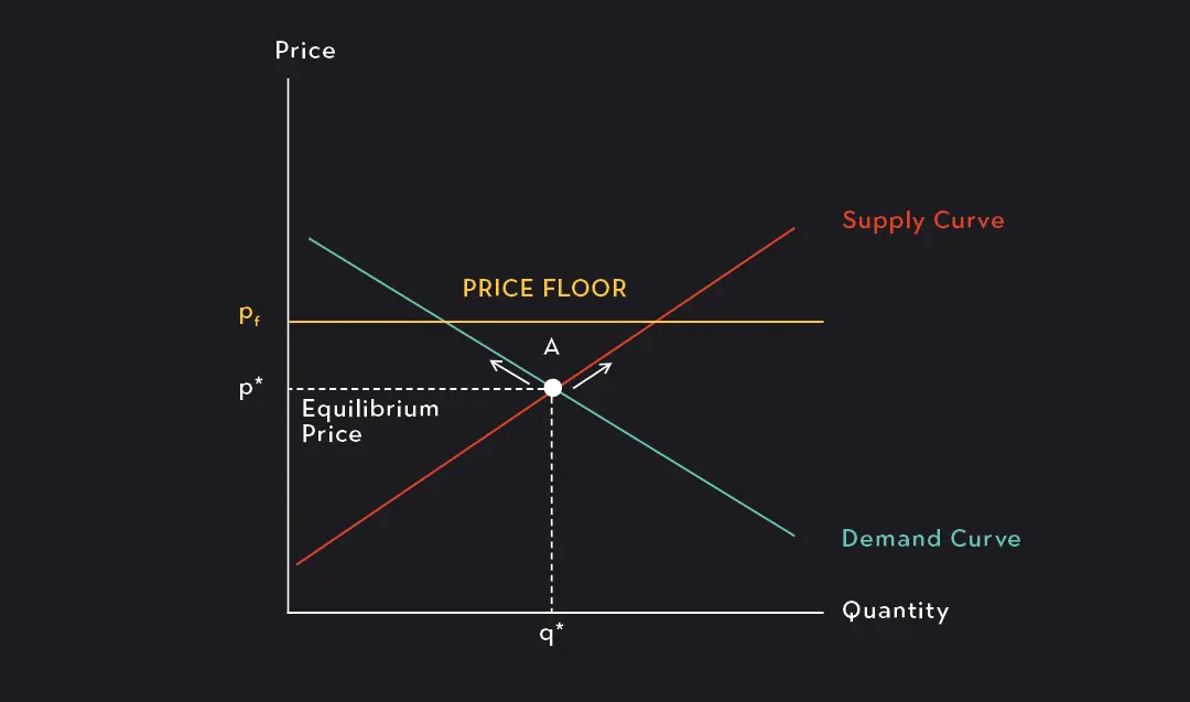 <p>Results in an economic condition of Surplus, where Qs&gt;Qd. To fill the gap, you must shift the Demand curve to the right.</p>