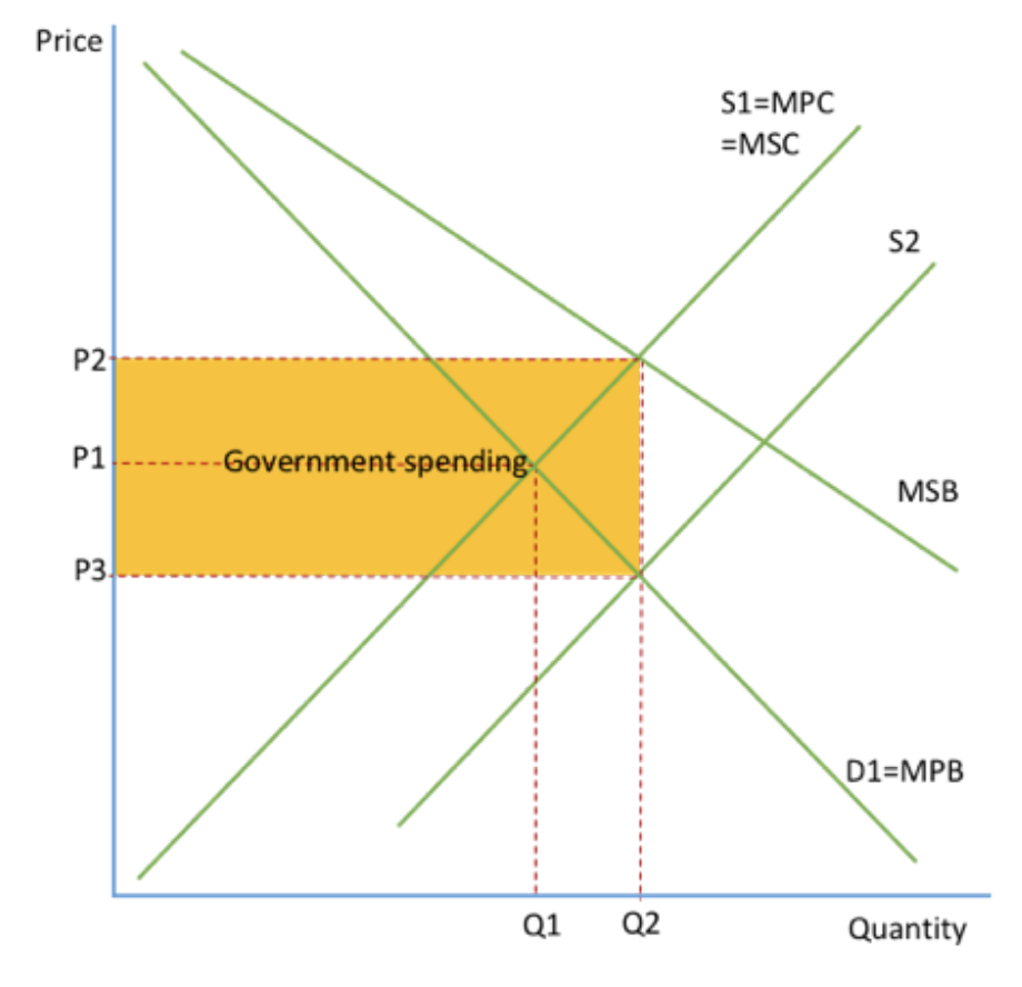 <p>PRODUCTION graph</p><p>govs use subsidies to solve positive externalities and/or to fix information gaps.</p><p>shifts supply curve right as it will lower production costs. free market would produce at Q1P1 (where MPC=MPB), socially optimum position is P2Q2 (where MSC=MSB). the subsidy introduction means that the equilibrium point is Q2P3, social optimum output.</p><p>where social welfare is MAXIMISED as the market produces at the ouput that best allocates resources.</p>