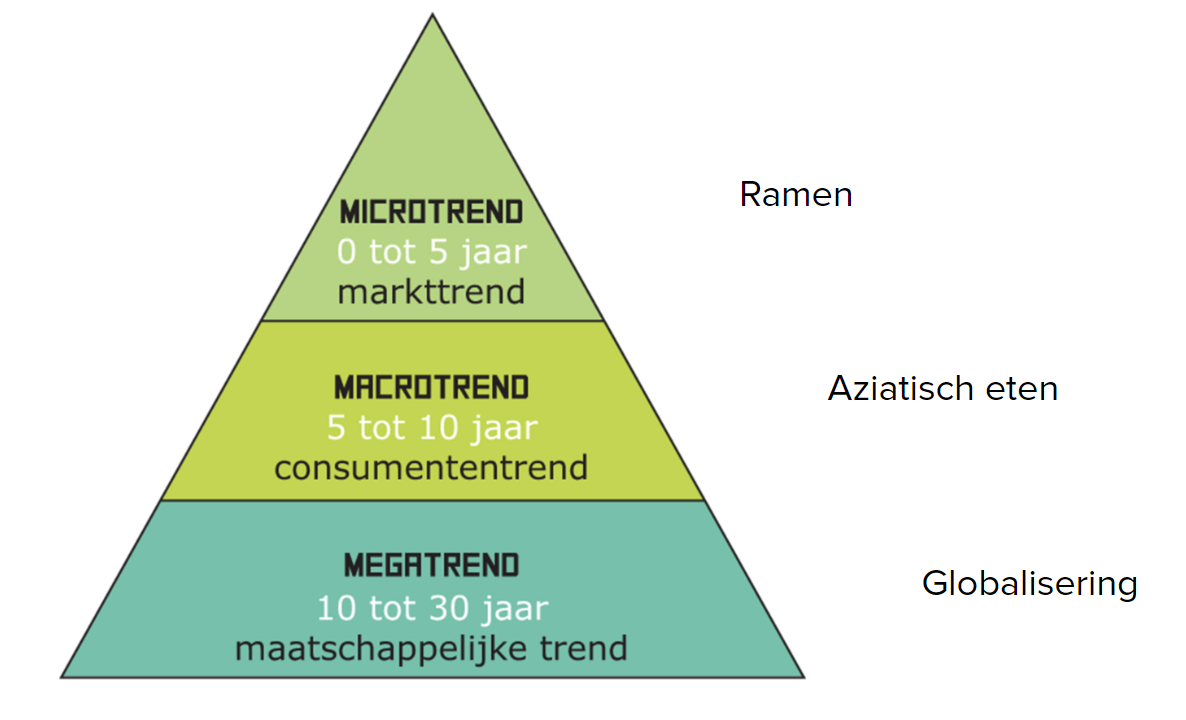 <p><span>Maatschappelijke trends: ze veranderen een samenleving en zelfs de hele wereld</span></p><ul><li><p><span>Gemiddelde duur: 10-20 jaar</span></p></li><li><p><span>Er groeit een generatie op voordat de gevolgen van deze trends zichtbaar en voelbaar zijn</span></p></li><li><p><span>Ze hangen samen met elkaar en beïnvloeden mekaar (tegentrends!)</span></p></li><li><p><span>Voorbeelden</span></p><ul><li><p><span>Globalisation &lt;-&gt; glocalisation</span></p></li><li><p><span>Sustainability</span></p></li><li><p><span>Nostalgia &lt;-&gt; digitalisation</span></p></li><li><p><span>Feminization &lt;-&gt; hardening of society</span></p></li><li><p><span>Mobility</span></p></li><li><p><span>Urbanisation</span></p></li><li><p><span>Polarisation</span></p></li><li><p><span>Social networking &lt;-&gt; social notworking</span></p></li></ul></li></ul>