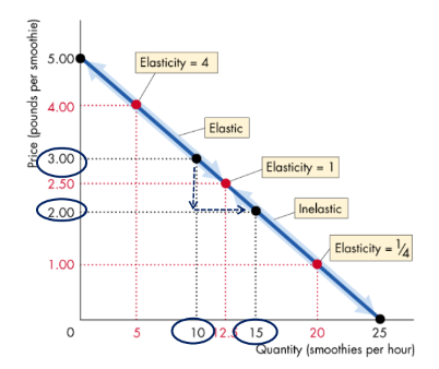 <p>Prices above average are greater than 1, prices below average are less than 1</p>