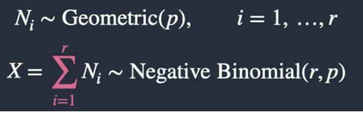 <p>x ~ Negative Binomial(r,p)</p><p>The number of trials to get r successes, where each trial has a success probability of p</p>