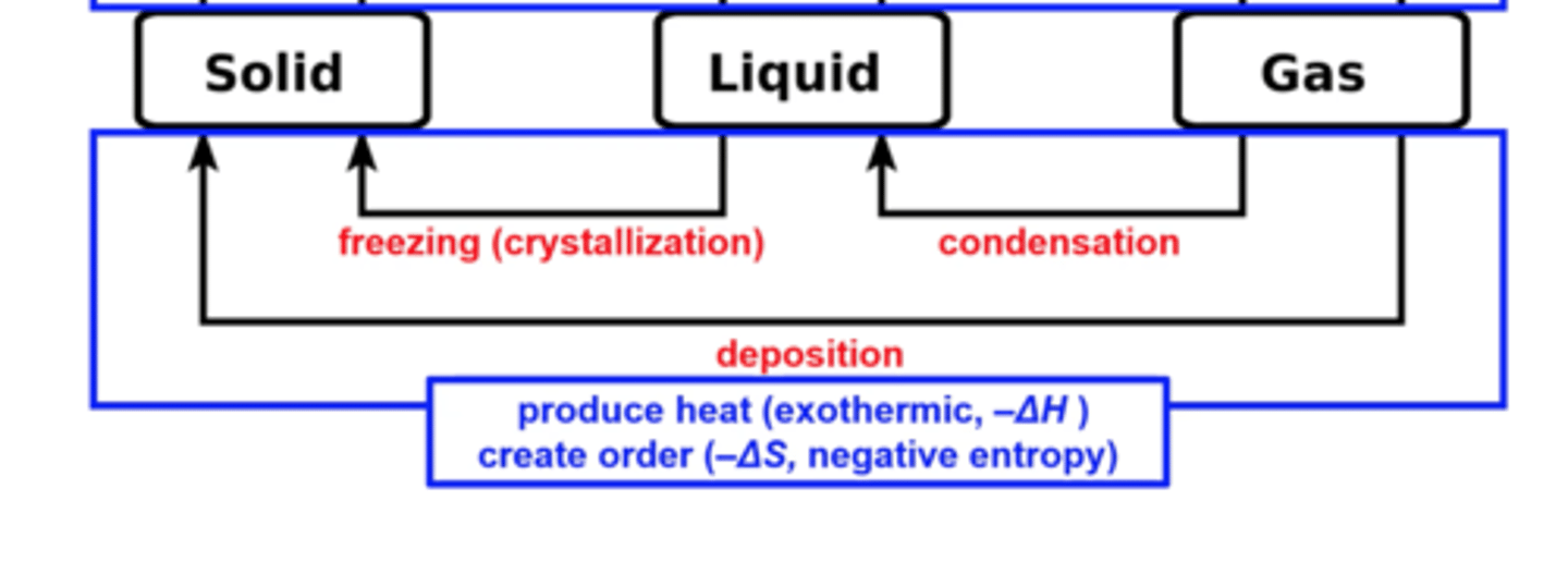 <p>produce heat; exothermic</p><p>(-∆H and -∆S)</p>