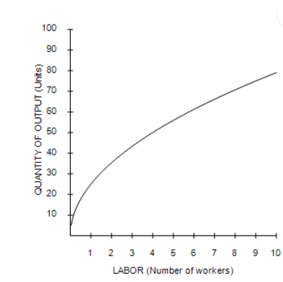 <p><strong>The graph illustrates</strong><br>total-cost curve.<br>production function.<br>production possibilities frontier.</p><p>marginal product of labor curve.</p>