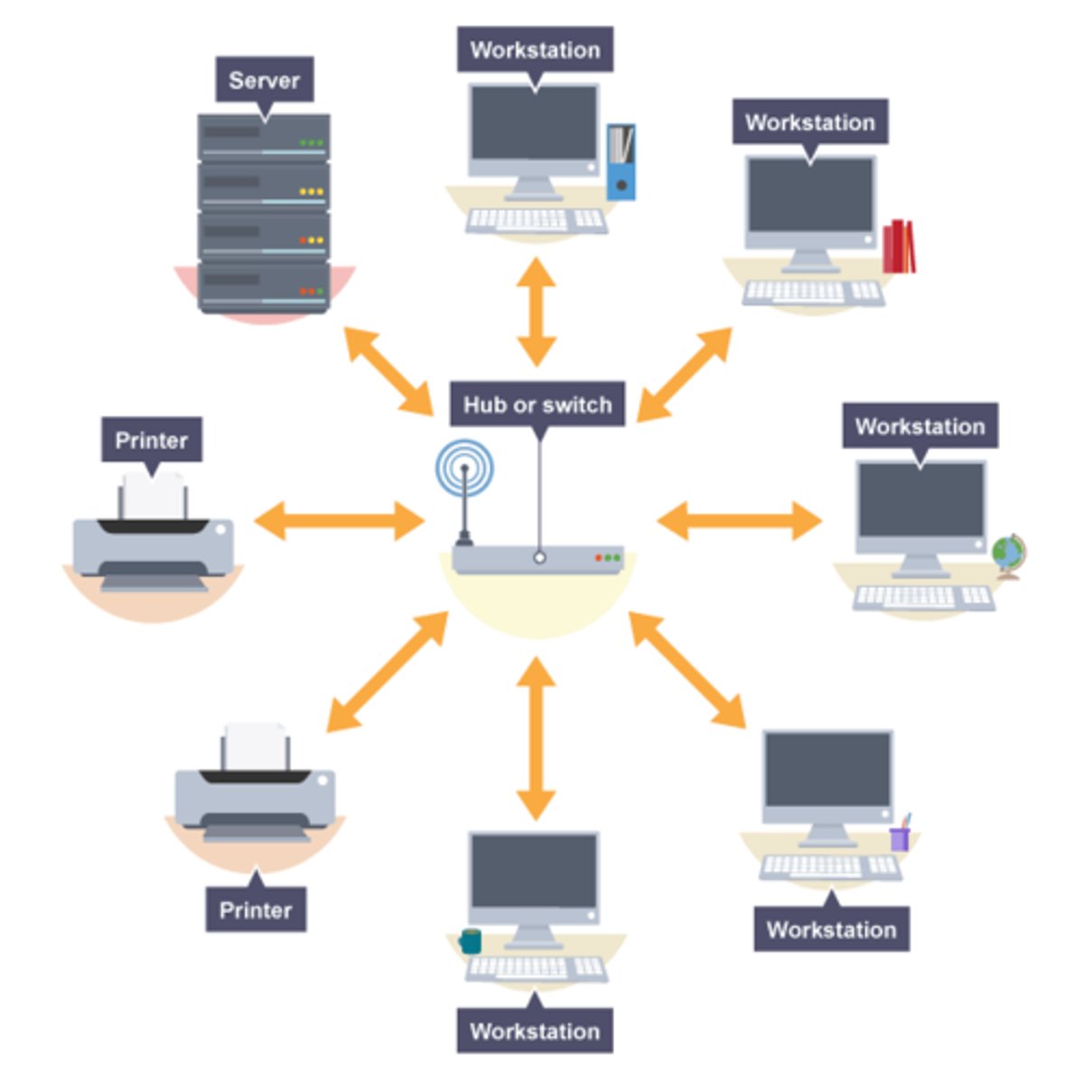 <p>Each computer connected to a central device, such as a hub or switch.</p>