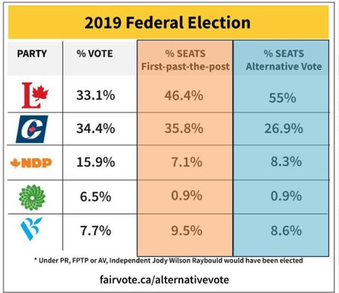 <p>A ranked ballot system where voters rank candidates and redistribute votes until a majority winner is found.</p>