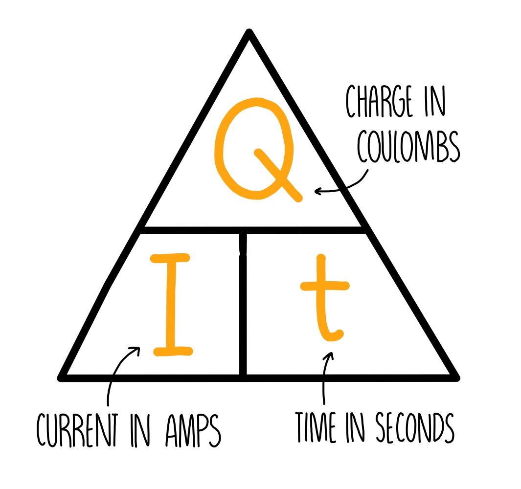 <p>Charge flow ( C, coulombs ) = Current (A, amps) x time (s)</p>