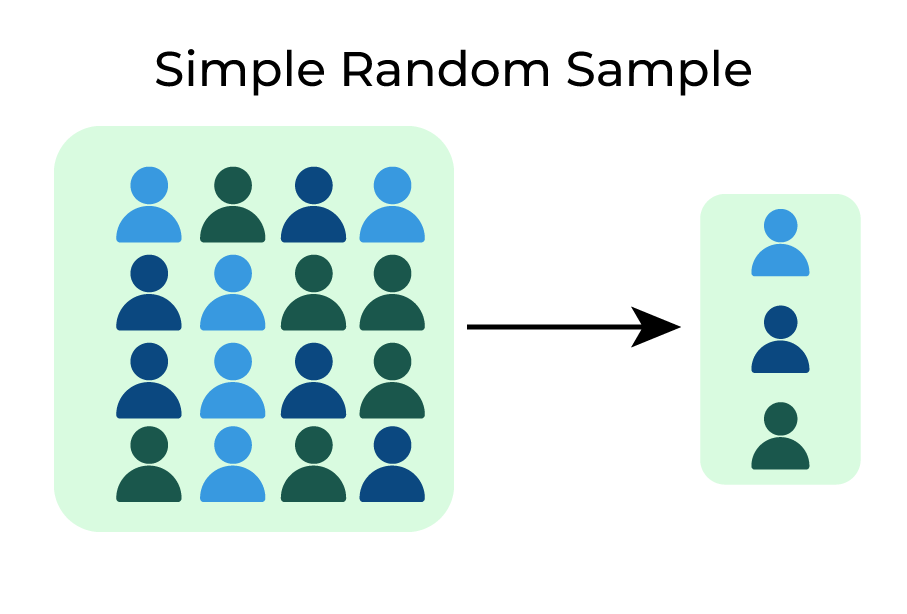 <p>If a sample of size n is drawn from a pop of size N in such a way that every possible sample of size n has the same chance of being selected</p>