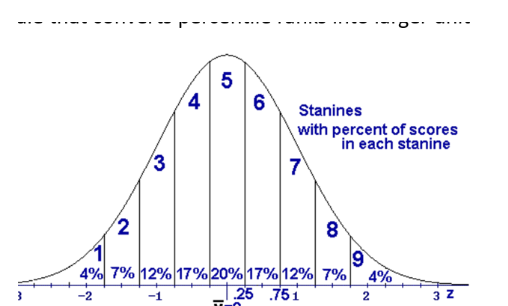 <p>Way to report test score where there is a nine-point scale that converts percentile ranks into larger unites. Divides normal distribution into 9 parts and the parts are not equal. Middle stanine is 5 and is 20%</p>