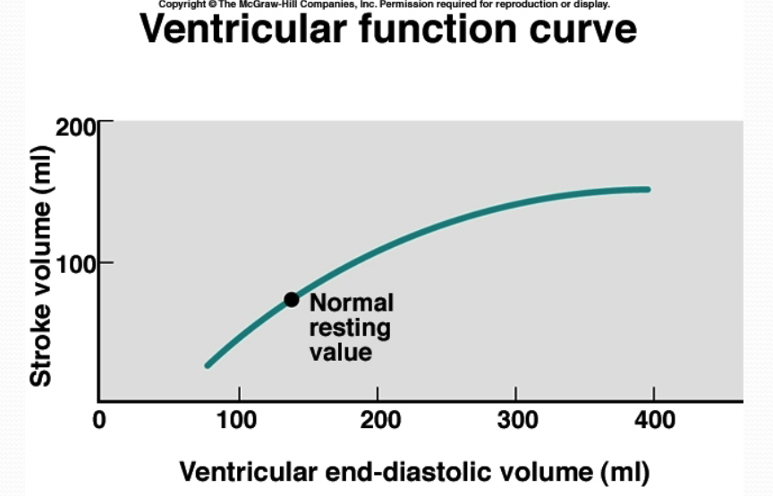 <p>increase (black dot is the normal resting volume that you pump out at every beat)</p>