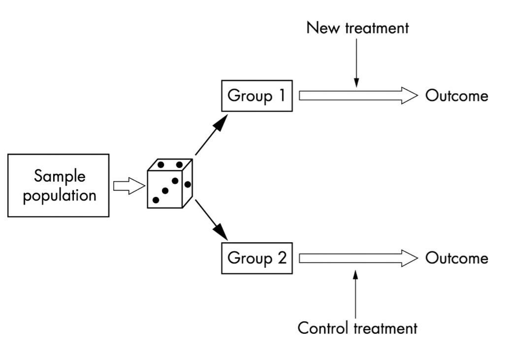 <p>In randomized control trials, the patients are randomly assigned to different groups (treatment and control groups). The resulting effect estimate is the difference between the mean response in the two groups</p>