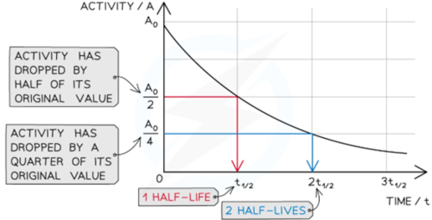 <p>The time taken for the mass/activity/number of nuclei of a radioactive isotope to halve</p>