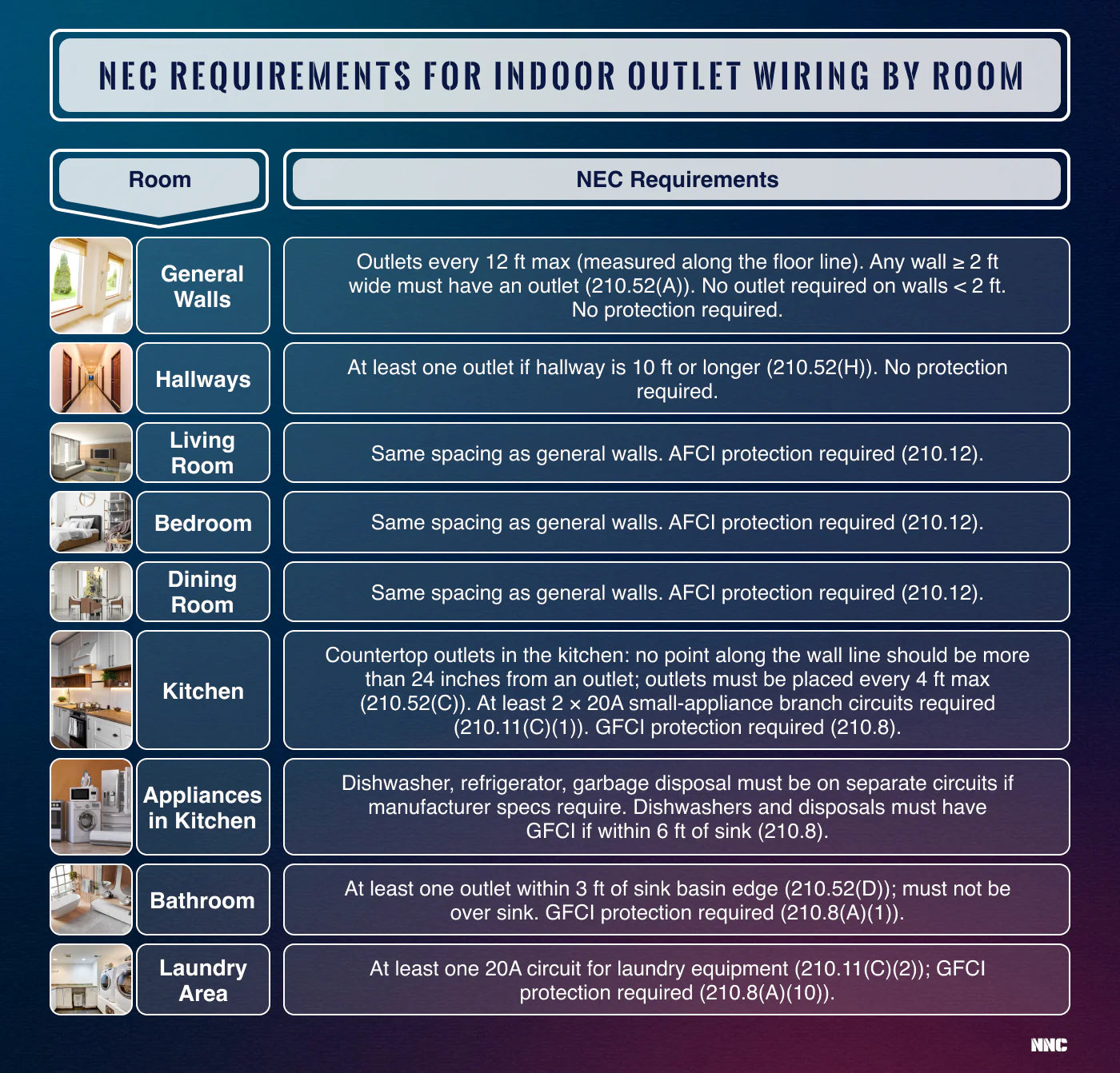 <p><span><span>residential areas with water sources or high moisture</span></span></p>