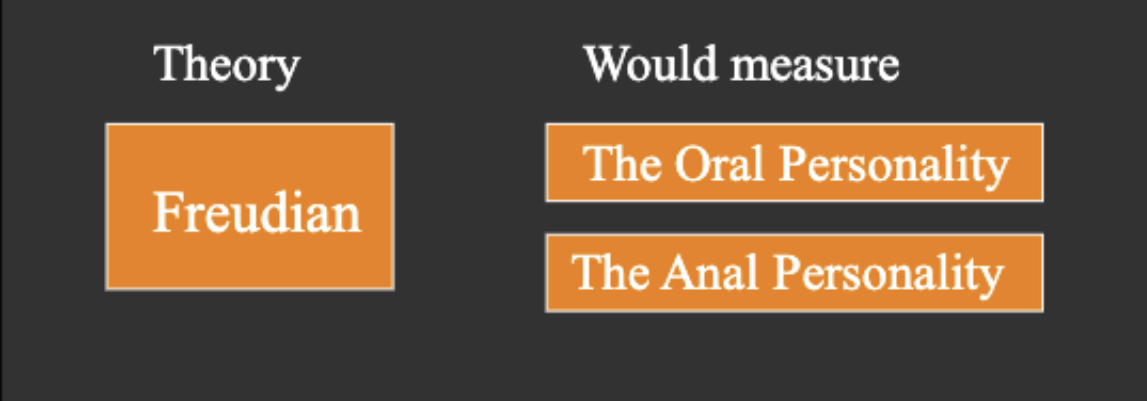 <ol><li><p>Starts with a theory, which then determines which variables are important.</p></li><li><p>﻿﻿"Dust-Bowl" Empiricism: Separate people into groups, find test items that differentiate them.   - ﻿﻿MMPI<br>-  TARGET learns an expensive lesson</p></li></ol><p></p>