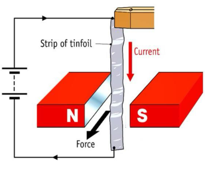 <ol><li><p>Place a strip of tinfoil between two magnetic poles, as shown in the diagram.</p></li><li><p>Pass direct current through the tinfoil in the direction shown.</p></li><li><p>The tinfoil experiences a force.</p></li><li><p>Reverse the current making it an a.c.</p></li><li><p>The tinfoil experiences a force in the opposite direction.</p></li></ol>