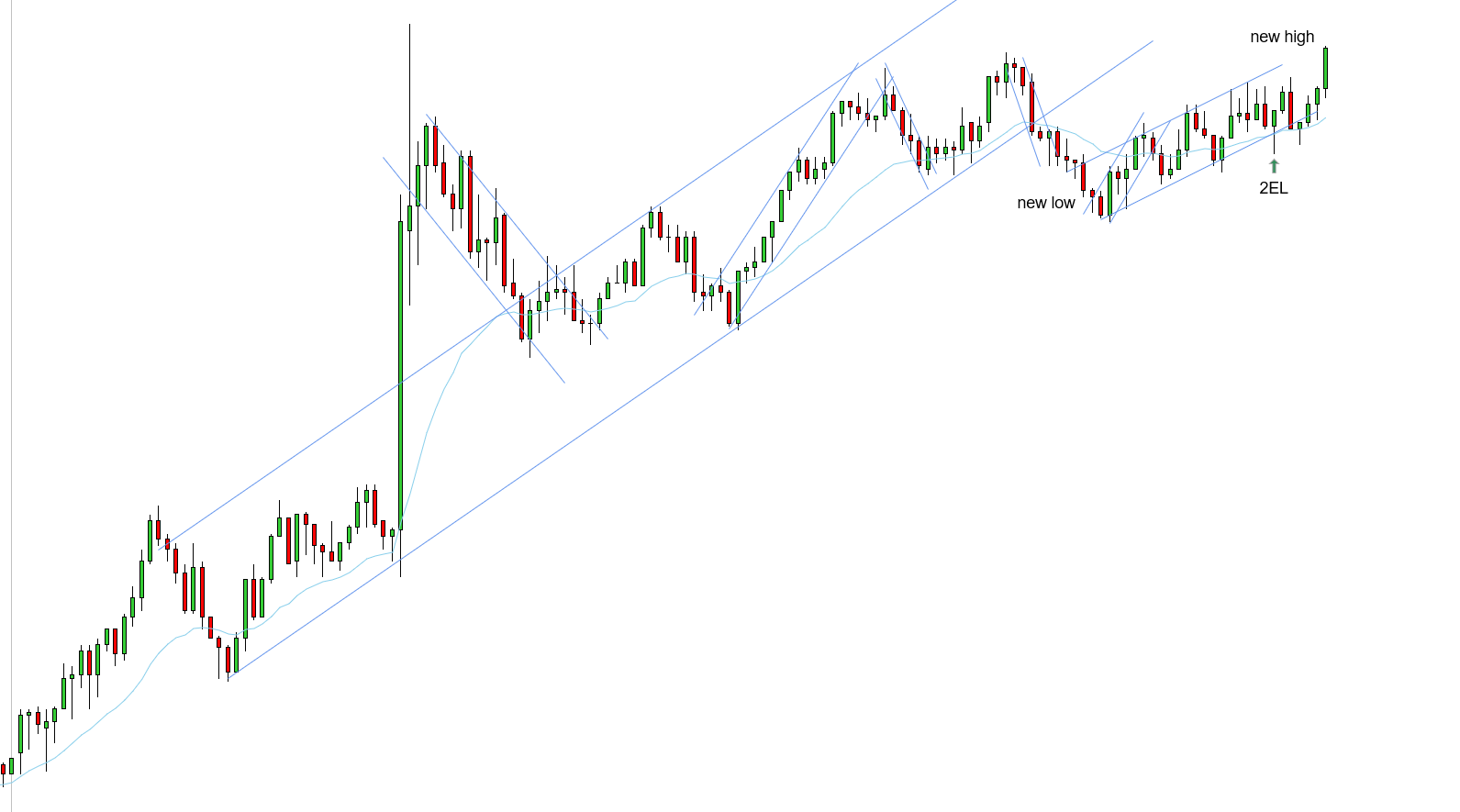 <p>W - Main uptrend needs a new high - 2EL off 2 key entry points, EMA & trendline - expecting new high for the uptrend. </p>