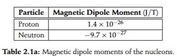 <p>nucleons (protons and neutrons) both exhibit spin and have magnetic dipole moments, which are almost equal in magnitude and are opposite in direction</p><p>only nuclei with odd number of protons/neutrons have a nuclear magnetic dipole moment. pairs of identical nucleons tend to exist such that magnetic moments cancel each other out</p>