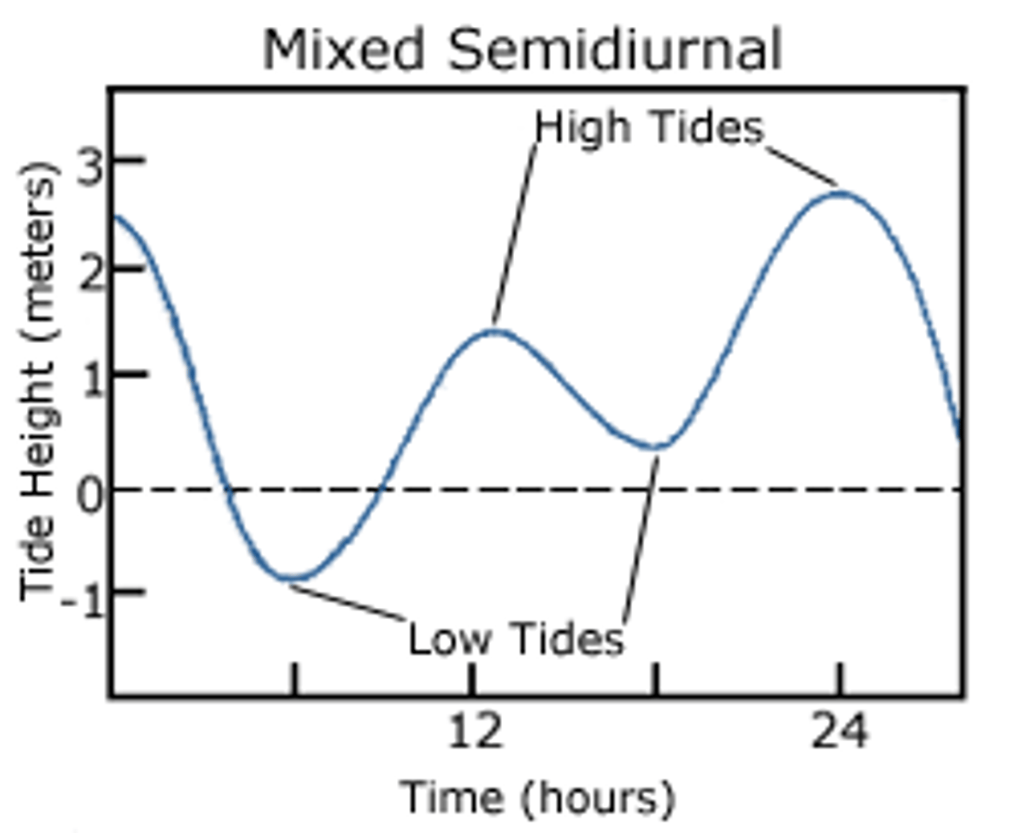 <p>2 highs and 2 lows of different heights (west coast of US and Canada)</p>