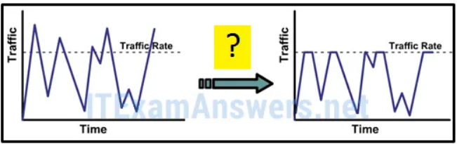 Refer to the exhibit. As traffic is forwarded out an egress interface with QoS treatment, which congestion avoidance technique is used?

    traffic shaping
    weighted random early detection
    classification and marking
    traffic policing