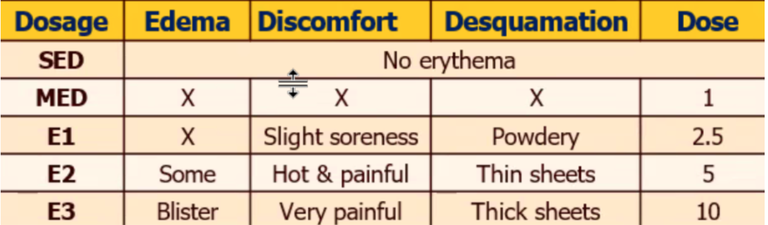 <p>Minimal Erythemal Dose Method</p>