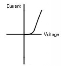 <p>Which electrical component does this graph represent?</p>
