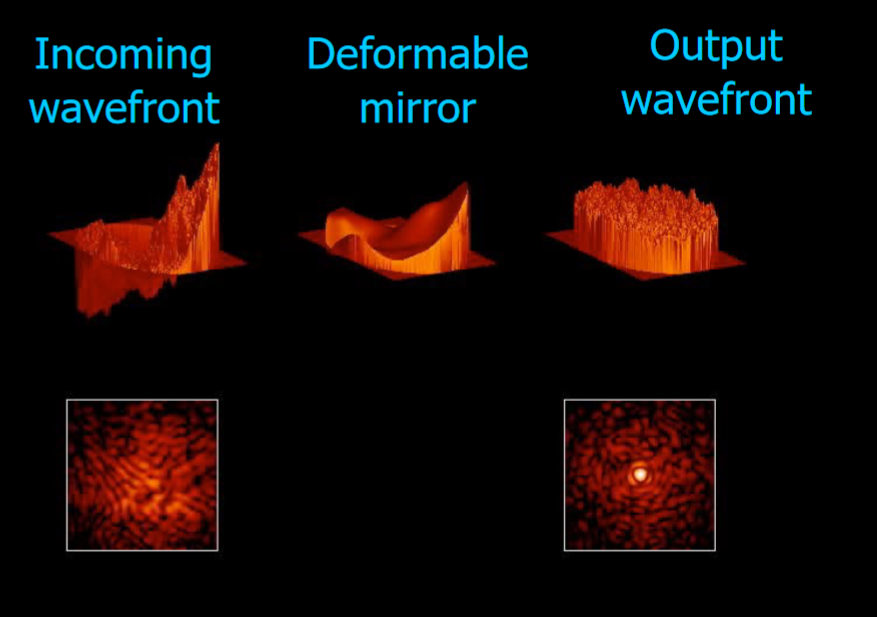 <p><span>Correct for atmospheric distortions in real time by feeding</span><br><span>information from a bright star to a deformable mirror, works for optical and Infrared.</span></p>