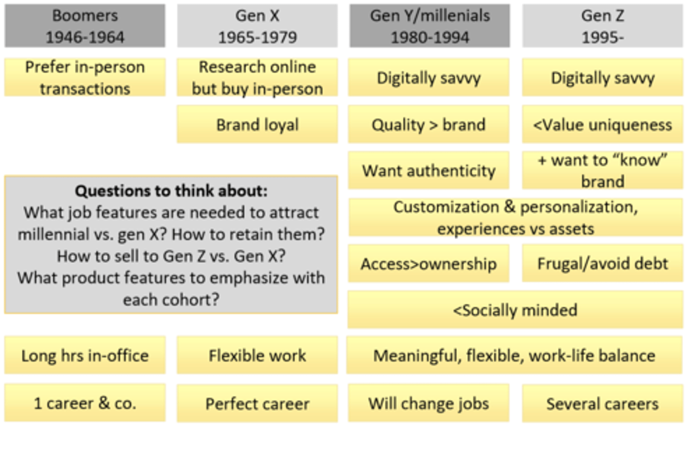 <p>1. Maturists - pre-1945<br>2. Baby Boomers - 1945-1960<br>3. Gen X - 1961-1980<br>4. Gen Y - 1981-1995<br>5. Gen Z - born after 1995</p>