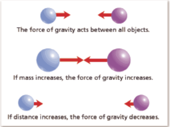 <p>When the mass of one or both objects increases, the gravitational force between them also increases.</p>