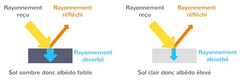 <p>A (albédo) = rapport entre l’énergie réfléchis R et l’énergie incidente I reçue par une surface </p><p>il permet de déterminer la capacité du sol à absorber l’énergie du soleil => à être réchauffé </p><p>A = entre 0(surface noir) et 1(miroir, neige) / Albédo de la Terre = 0,3</p><p>le sol absorbe 70% de l’énergie du soleil => réchauffe le sol et impacte la T° moyenne.</p>