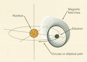 <p>orbital magnetic moments are created when… </p>