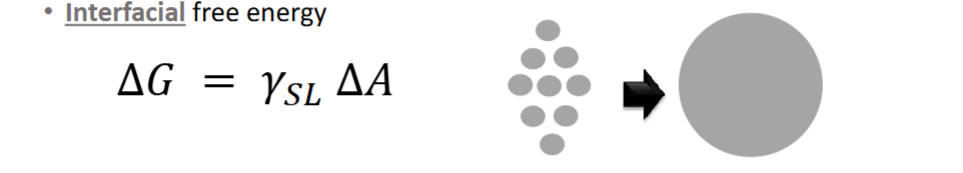 <p>See diagram showing aggregation of particles to create a large interface to decrease surface tension, as the SA is the smallest in a single large particle</p>