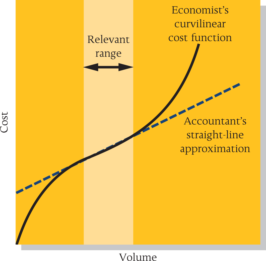 <p>The straight line represents the constant unit variable cost</p><p>→ doesn’t start at 0 due to fixed cost component</p>