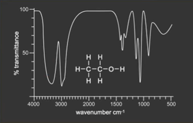 <p>Bonds vibrate at different rates, which is slower between heavier atoms.</p><p>Bonds absorb radiation at the same frequency as they vibrate - which lies within the infrared region of electromagnetic spectrum for organic molecules.</p><p>An absorption spectrum is produced.</p><p>Fingerprint region is complex (&lt;1500).</p><p></p>
